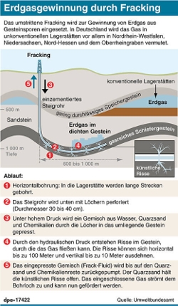 Das umstrittene Fracking wird zur Gewinnung von Erdgas aus Gesteinsporen eingesetzt. In Deutschland wird das Gas vor allem in Nordrhein-Westfalen, Niedersachsen, Nordhessen und dem Oberrheingraben vermutet. Quelle: Umweltbundesamt Das umstrittene Fracking wird zur Gewinnung von Erdgas aus Gesteinsporen eingesetzt. In Deutschland wird das Gas vor allem in Nordrhein-Westfalen, Niedersachsen, Nordhessen und dem Oberrheingraben vermutet. Quelle: Umweltbundesamt
