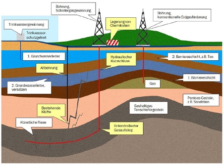 Anklicken zum vergrößern! Dieses Schaubild stellt die Unterschiede zwischen konventioneller Erdgas-förderung und dem Fracking dar. Anklicken zum vergrößern! Dieses Schaubild stellt die Unterschiede zwischen konventioneller Erdgas-förderung und dem Fracking dar.