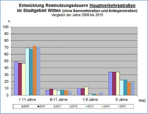 Anklicken zum vergößern: Entwicklung Restnutzungsdauer Hauptverkehrsstraßen in Witten, Vergleich 2009 bis 2015 Anklicken zum vergößern - Entwicklung Restnutzungsdauer Hauptverkehrsstraßen in Witten, Vergleich 2009 bis 2015