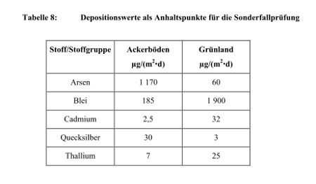 Obige Tabelle ist aus der TA Luft, Ziffer 4.8 entnommen. Sie weist den Gefahr-stoff Nickel überhaupt nicht aus, obwohl Nickel krebserzeugend und typisch für die Stahlproduktion ist. Mit Verweis auf diese Ziffer stellt sich die Bezirksregierung für ihre Untätigkeit selbst ein Alibi aus.