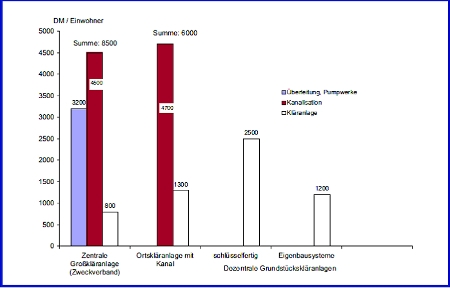 Löffler, Helmut (Dresden 2000): Mittlere Investitionskosten für verschiedene Abwasserentsorgungssysteme im ländlichen Raum Löffler, Helmut (Dresden 2000): Mittlere Investitionskosten für verschiedene Abwasserentsorgungssysteme im ländlichen Raum