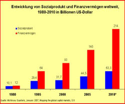 Entwicklung von Sozialprodukt und Finanzvermögen weltweit von 1980 - 2010 in Billionen US-Dollar - Anklicken zum vergrößern