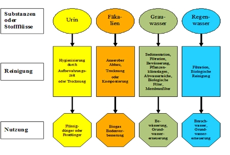 Trennung der Stoff-Flüsse und Möglichkeiten der Reinigung und Wiederverwendung (GTZ 2002) Trennung der Stoff-Flüsse und Möglichkeiten der Reinigung und Wiederverwendung (GTZ 2002)