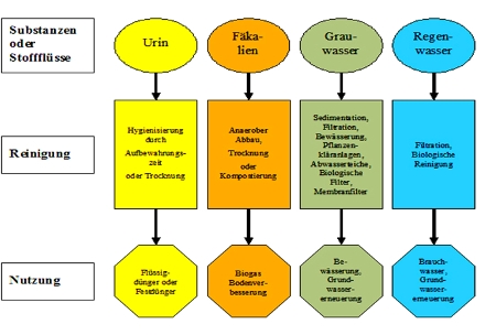 Trennung der Stoff-Fl&uuml;sse und M&ouml;glichkeiten der Reinigung und Wiederverwendung (GTZ 2002)