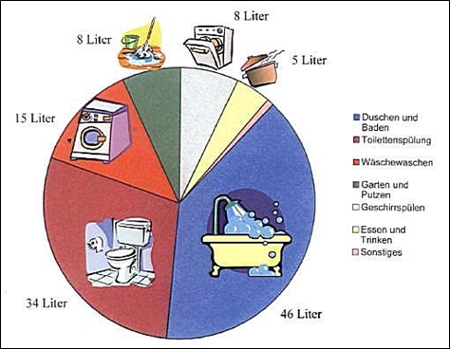 Das Schaubild stellt dar, wie viel Wasser ein durchschnittlicher Haushalt regelmäßig verbraucht!