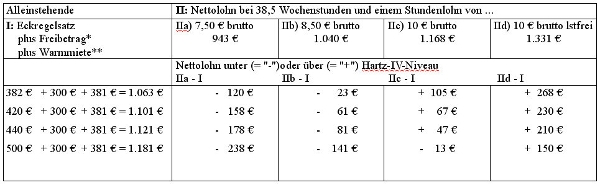 Zum vergrößern das Bild anklicken! Die Tabelle beweist, dass ein Mindestlohn von 8,50 Euro nicht ausreichend ist und gerade eben Hartz IV Niveau wäre.